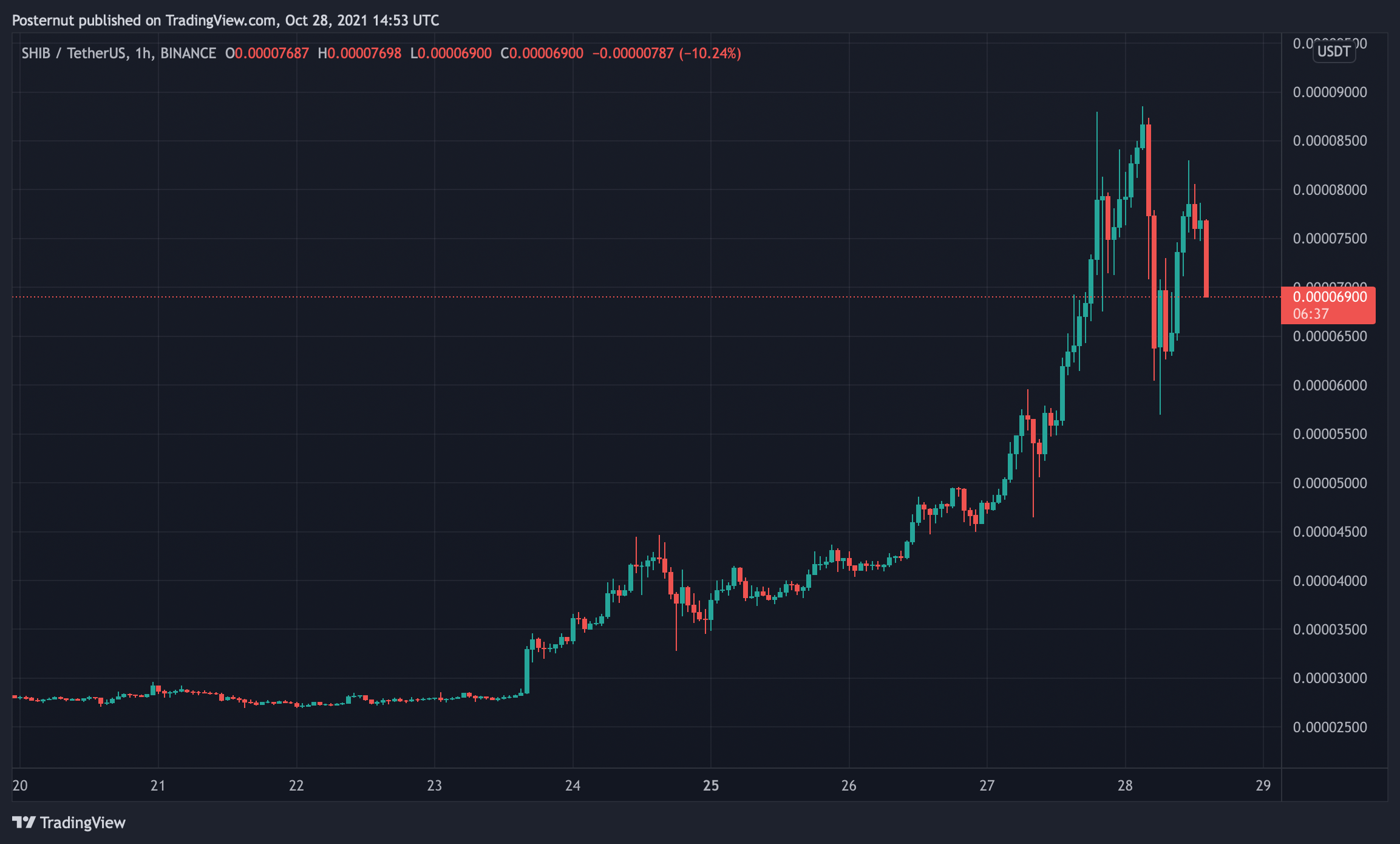 Shiba Inu Soars Knocking Dogecoin Down a Notch — 20 Holders Own 75% of the SHIB Supply