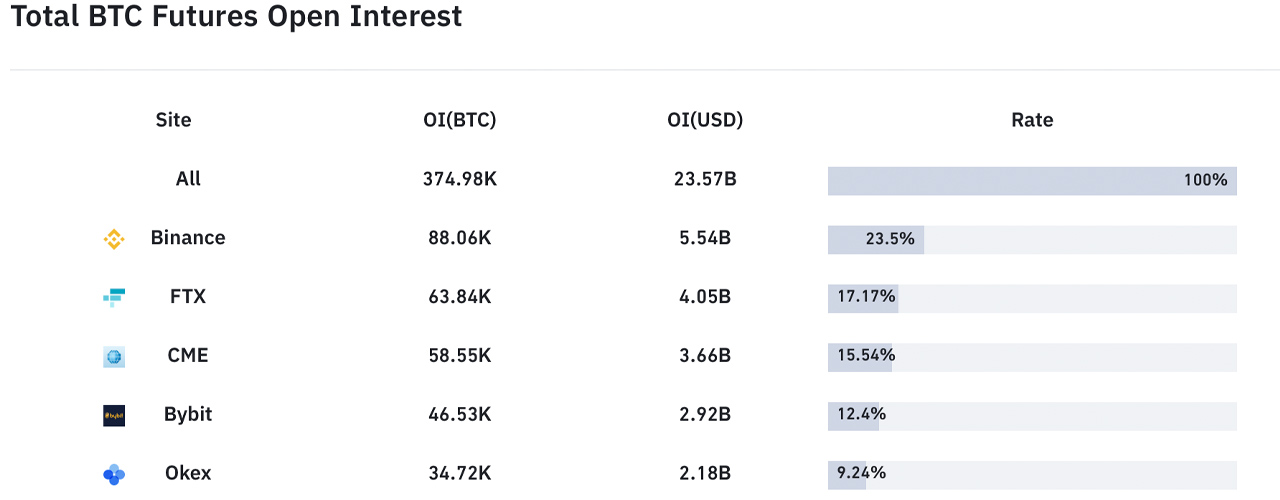 BTC Futures Open Interest Soars Leading up to Bitcoin ETF's Official Launch