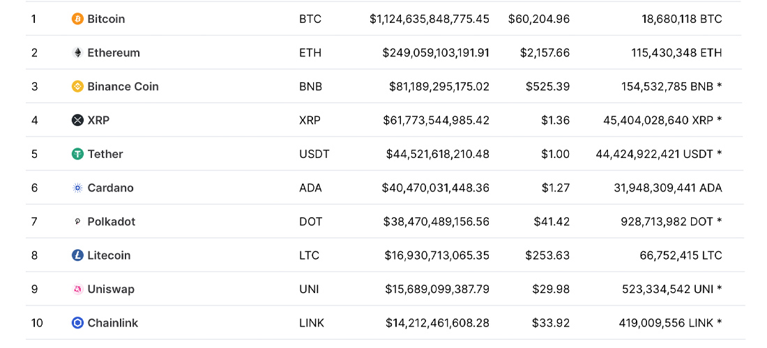 Top Ten Crypto Market Capitalizations Shifted a Great Deal Since the Last Time BTC Hit $60K