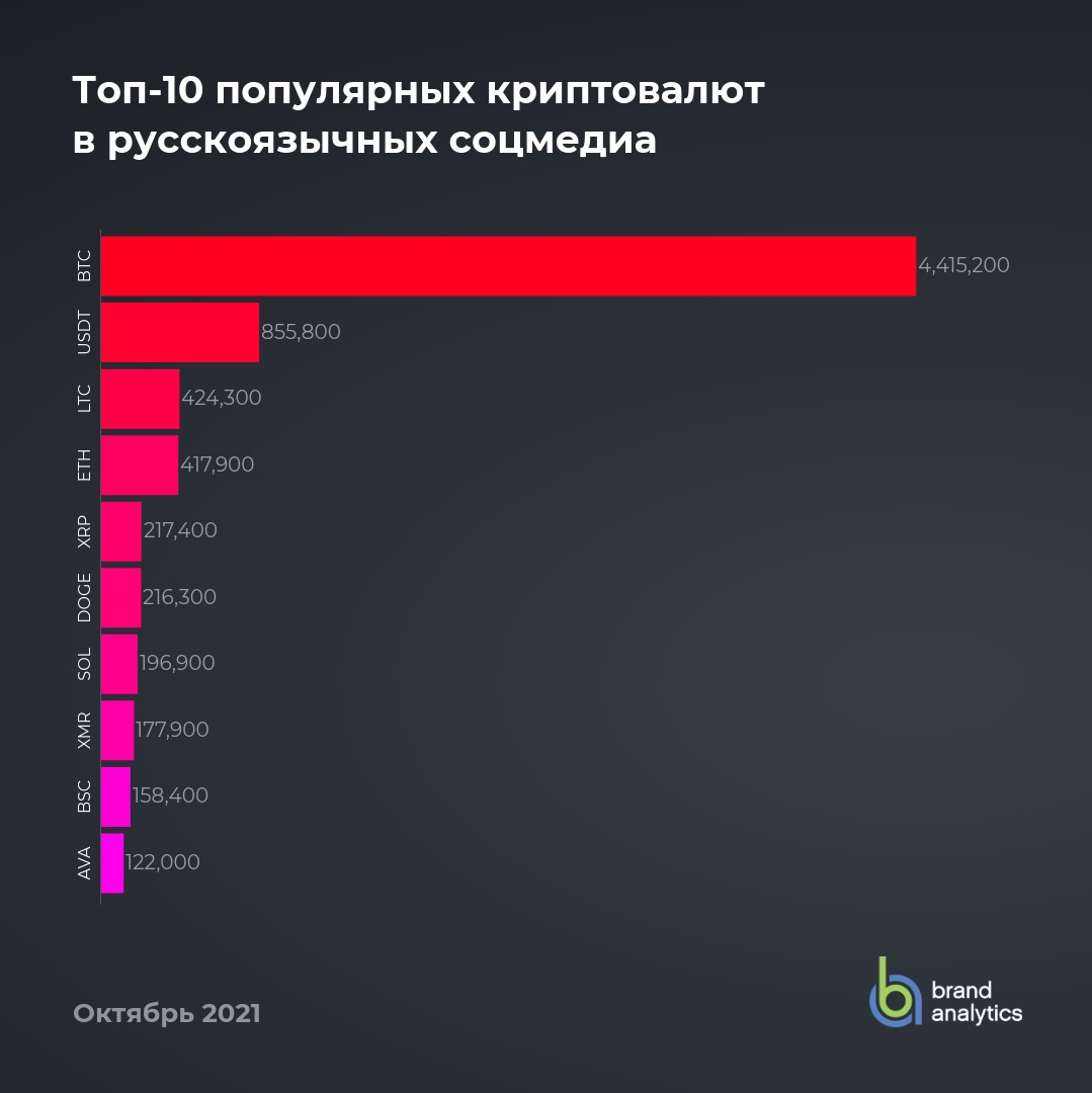 Nghiên cứu Tìm kiếm các loại tiền điện tử phổ biến nhất với người dùng mạng xã hội Nga