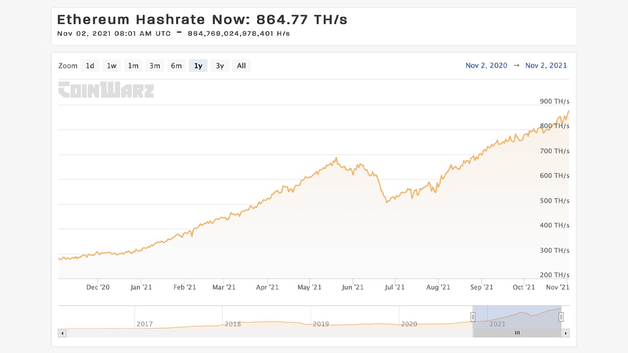 ethhash Crypto Network Hashrates Recover From Summer Slump — Ethereum’s Hashrate Captures All Time High