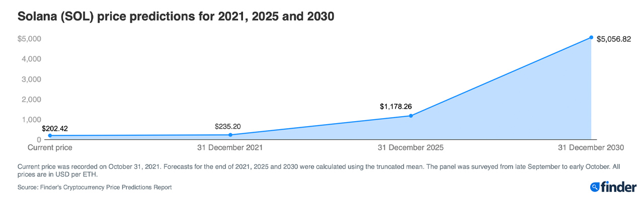 ファインダーの専門家は、ソラナが2025年までに$ 1,100を超え、2030年までに$ 5Kを超えると予想しています。