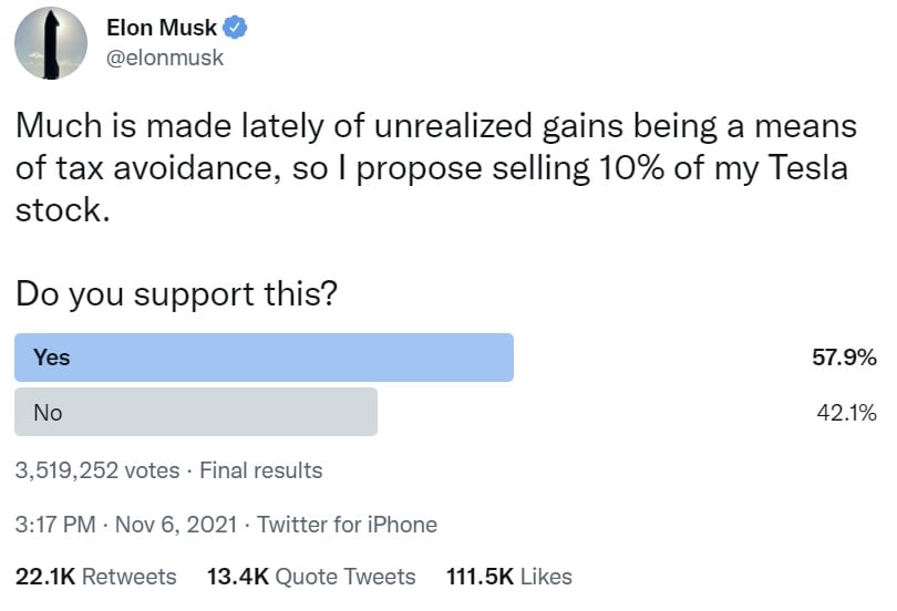 Elon Musk asked Twitter polls to decide whether he should sell Tesla stock worth $20 billion - investors recommend buying Bitcoin