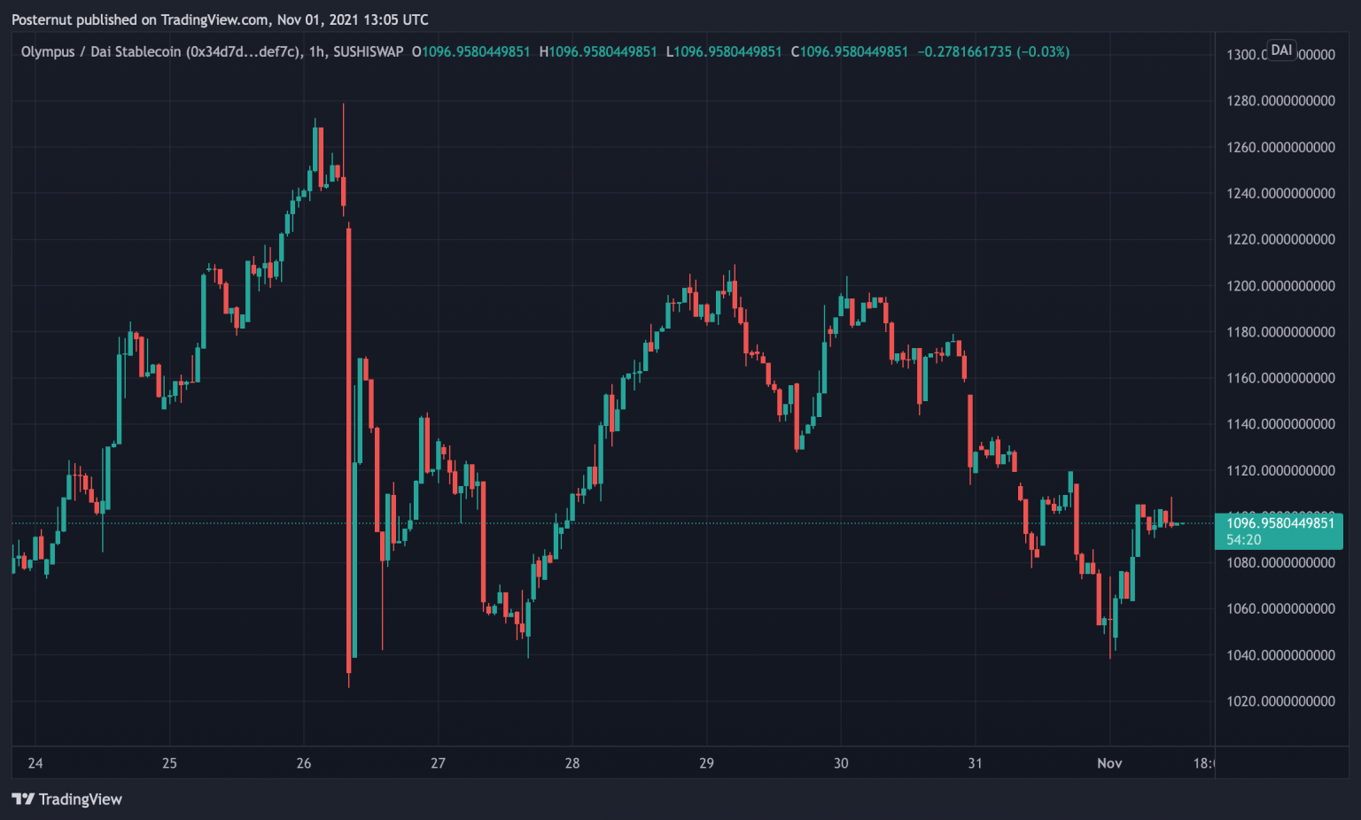 ohm crypto price chart