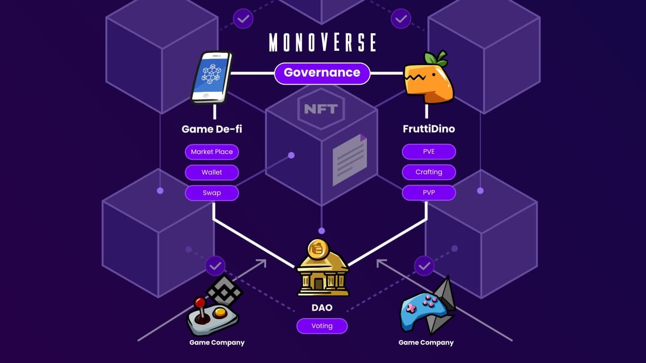 Frutti Dino Is Forming a Global Governance Ecosystem for NFT Games