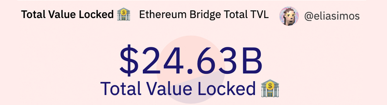 Although the crypto market has plummeted, the total value locked with cross-chain bridges has risen by 9% in 30 days