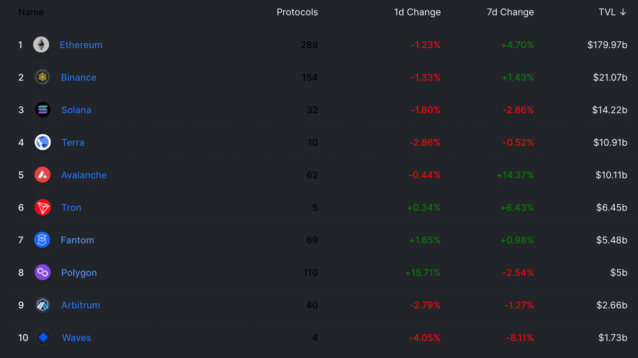 3 of the 4 top smart contract tokens exceed the 12-month earnings of Ethereum