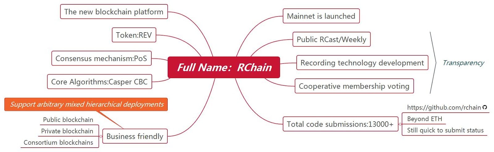 RChain and Hoo: The arrow is already on the string