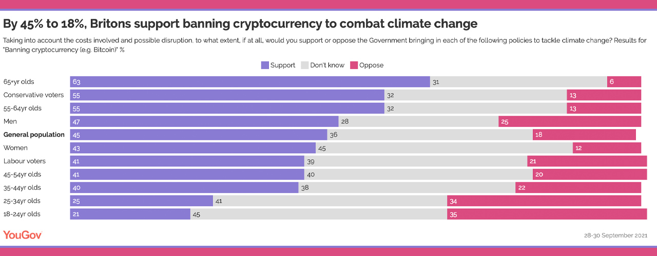 UK Government Survey Shows 45% of Britons Would Ban Cryptocurrencies for Environmental Reasons