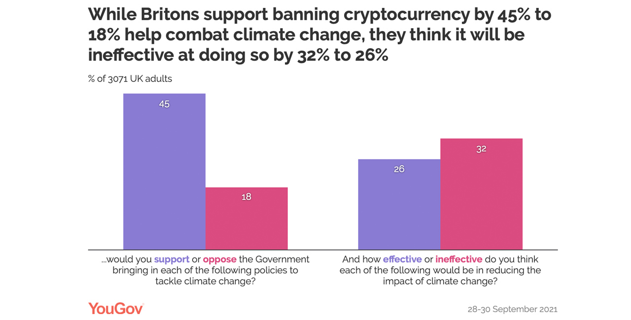 The British government survey shows that 45% of Britons will ban cryptocurrencies for environmental reasons