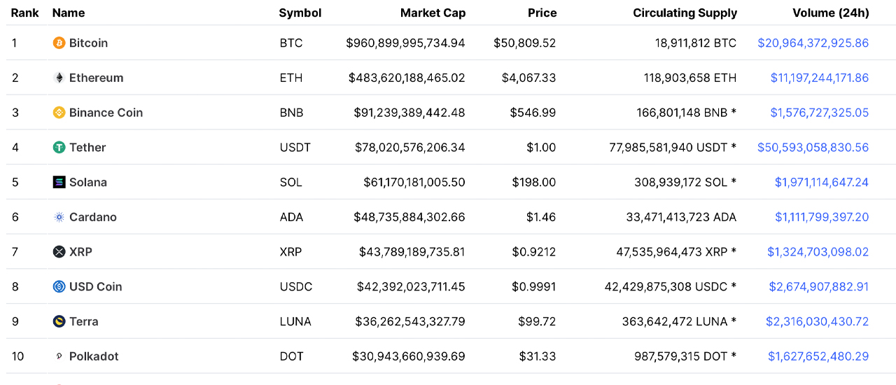 2021's Digital Asset Shuffle: A Myriad of Crypto Market Cap Positions Moved Chaotically This Year