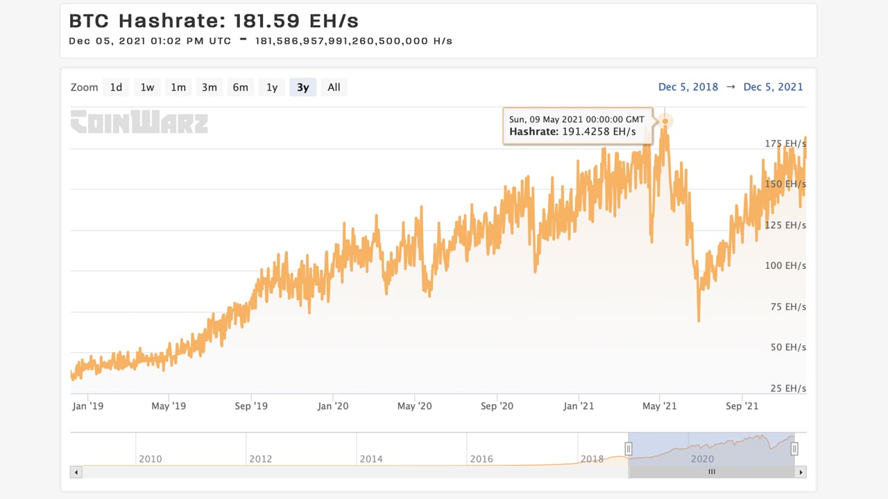 La tasa de hash de Bitcoin aumenta a pesar de la caída de los precios, regresa el misterioso Hashpower