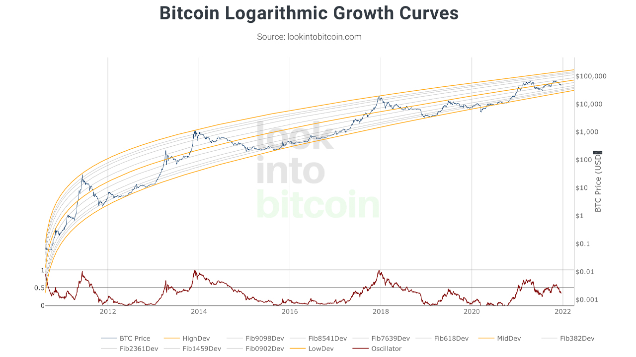Bitcoin's Bearish Prices at the End of 2021 Not Much Different Than 8 Previous Year-End Cycles