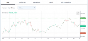 Gold Bug Peter Schiff Claims Bitcoin's Yearly Gain of 60% Was Achieved in First 5 Weeks of the Year Gold Bug Peter Schiff Claims Bitcoin's Yearly Gain of 60% Was Achieved in First 5 Weeks of the Year