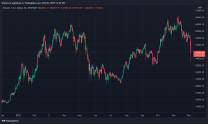 Krypto-Wirtschaft verliert Milliarden bei Marktabschwung, Bitcoin-Preis rutscht in 30 Tagen um mehr als 25 % ab Krypto-Wirtschaft verliert Milliarden bei Marktabschwung, Bitcoin-Preis rutscht in 30 Tagen um mehr als 25 % ab