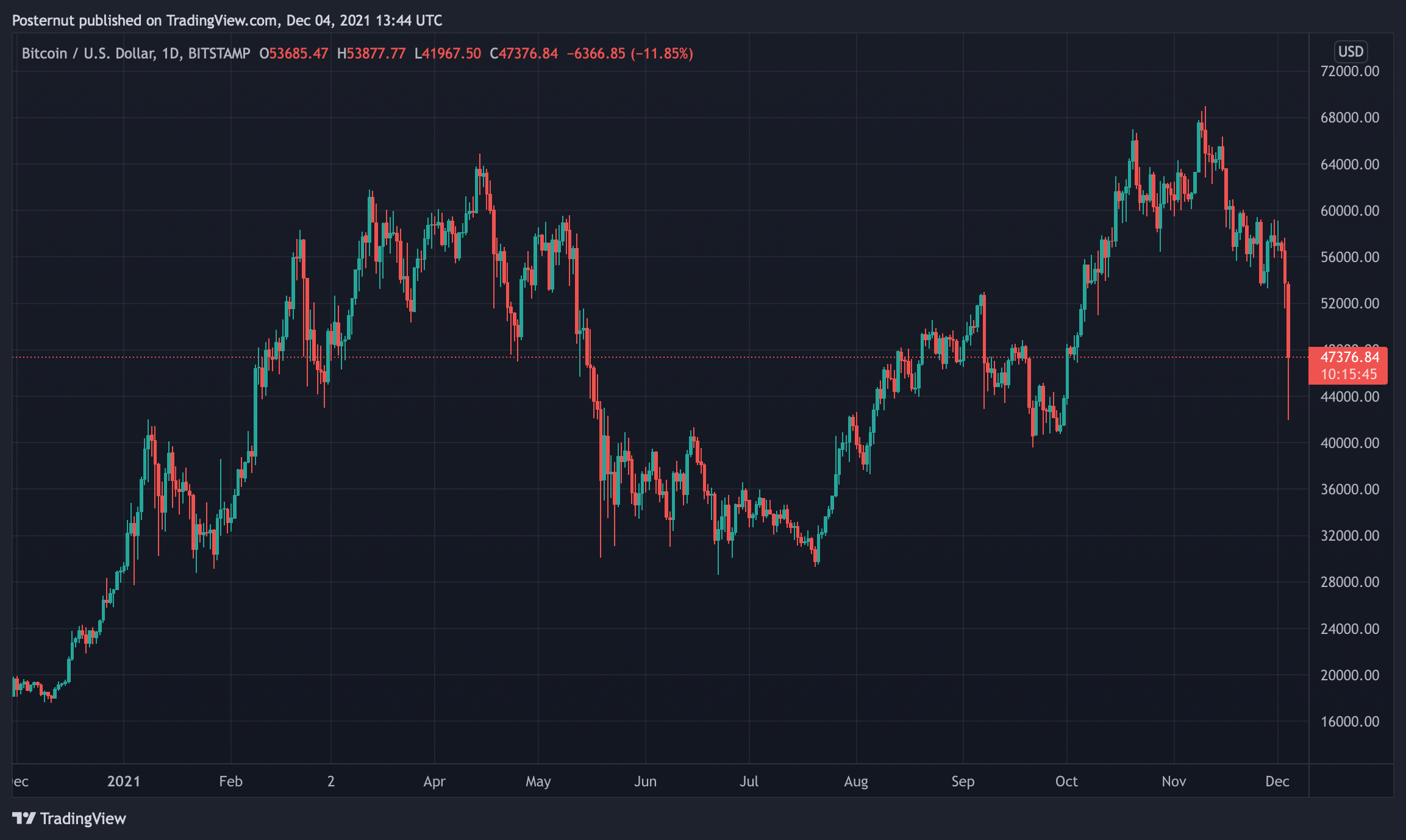 btcusd 2021 12 04 08 44 16 Crypto Economy Loses Billions in Market Downturn, Bitcoin Price Slips More Than 25% in 30 Days