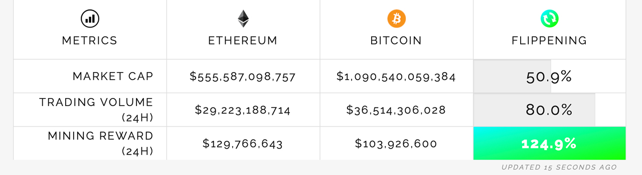 Ethereum's market value is less than 50% away from flipping Bitcoin — ETH price is close to record highs
