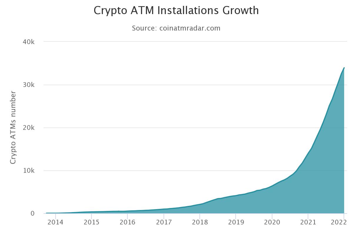 Más de 20.000 cajeros automáticos de Bitcoin instalados en un año