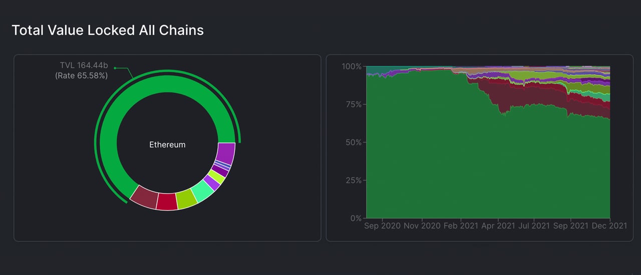 The value locked in Defi fell by 5% within 24 hours, and AMM and Rebase tokens suffered double-digit losses