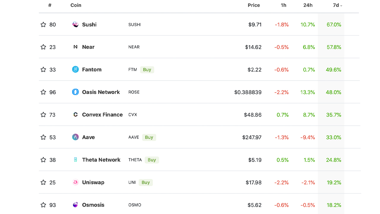 18 crypto assets earned double-digit profits last week as Bitcoin and Ethereum saw a sharp drop
