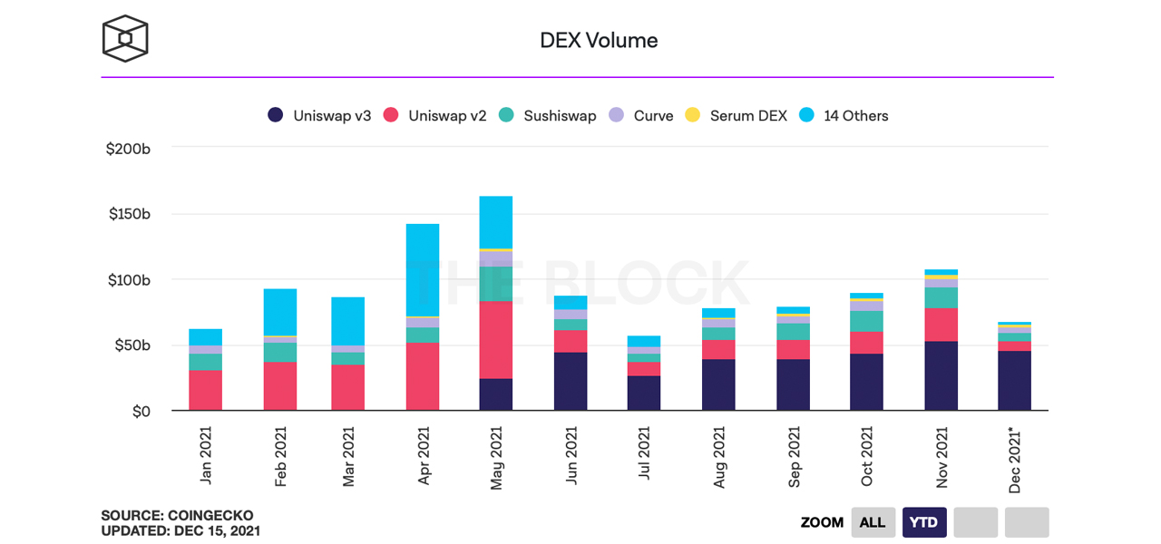 Report: Decentralized Exchange Volume Surpasses $1 Trillion in 2021, Uniswap Leads the Pack