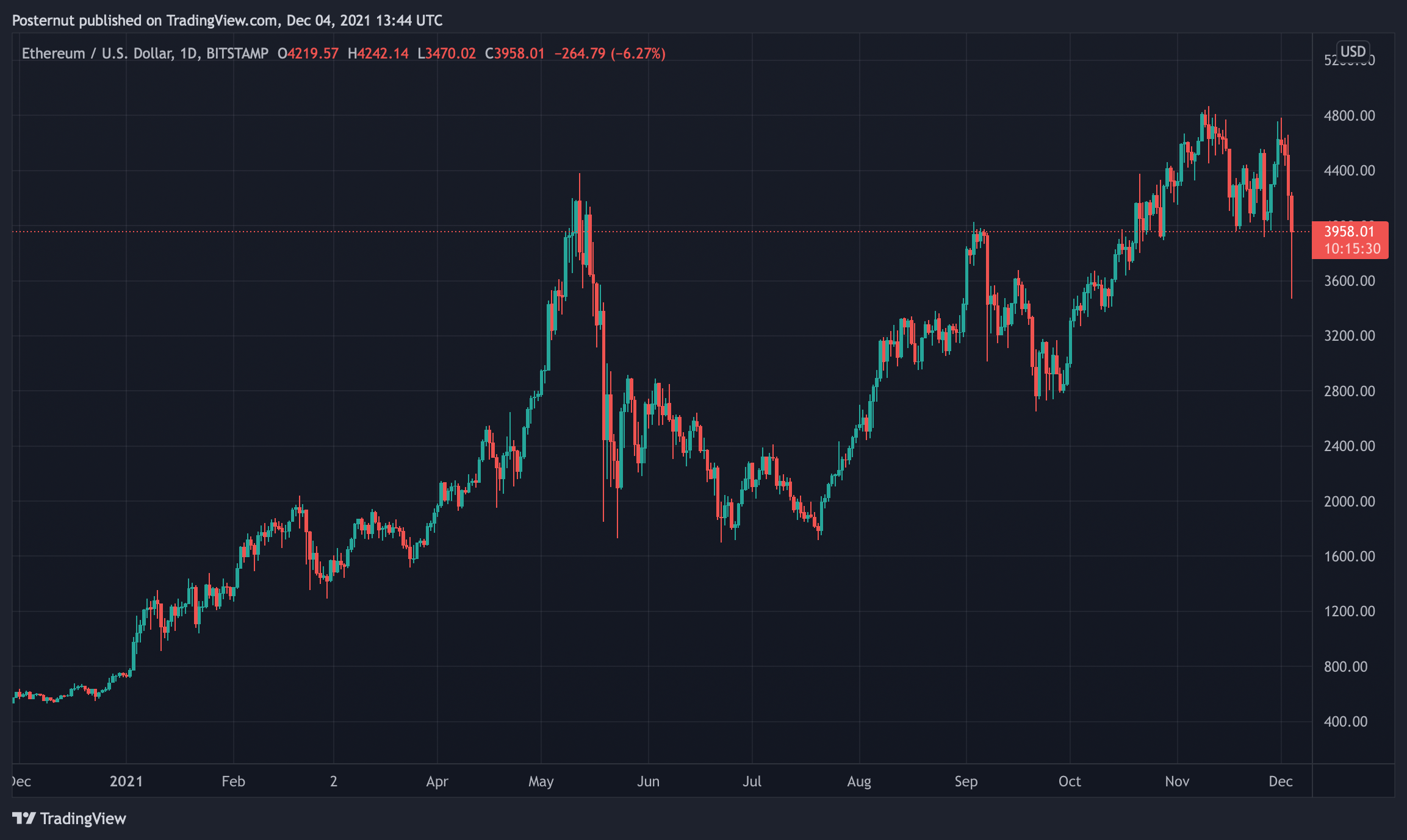 La crypto-économie perd des milliards dans le ralentissement du marché, le prix du Bitcoin chute de plus de 25% en 30 jours