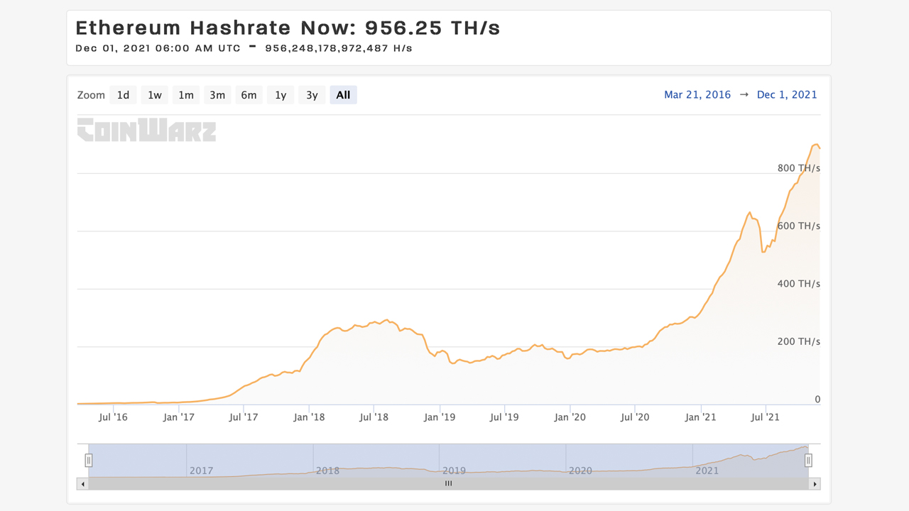 Ethereum Market Cap Is Less Than 50% Away From Flipping Bitcoin — ETH Nears All-Time Price High