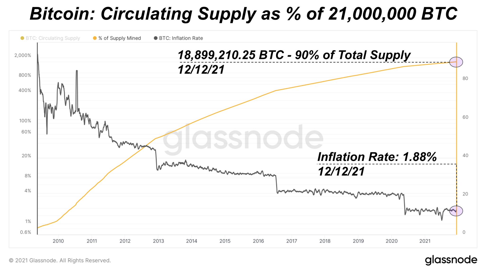 image 2021 12 13 090333 90% of Bitcoin’s Supply Cap Has Been Issued, Miners Have 119 Years Left to Mine BTC