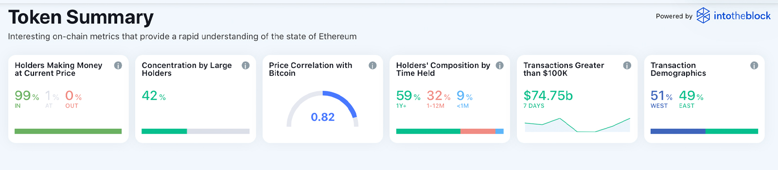 La capitalización de mercado de Ethereum está a menos del 50% de cambiar Bitcoin: ETH se acerca al precio más alto de todos los tiempos