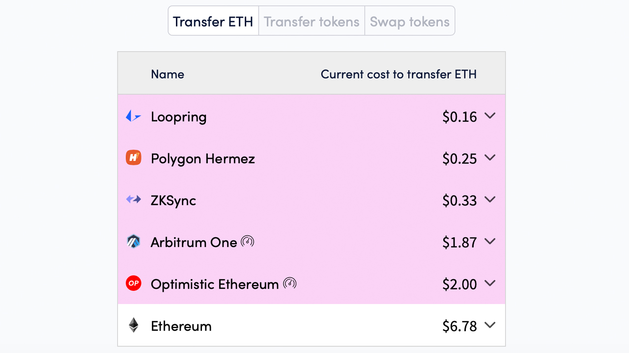 Ethereum Gas Fees Are Currently 62% Cheaper Than Last Month