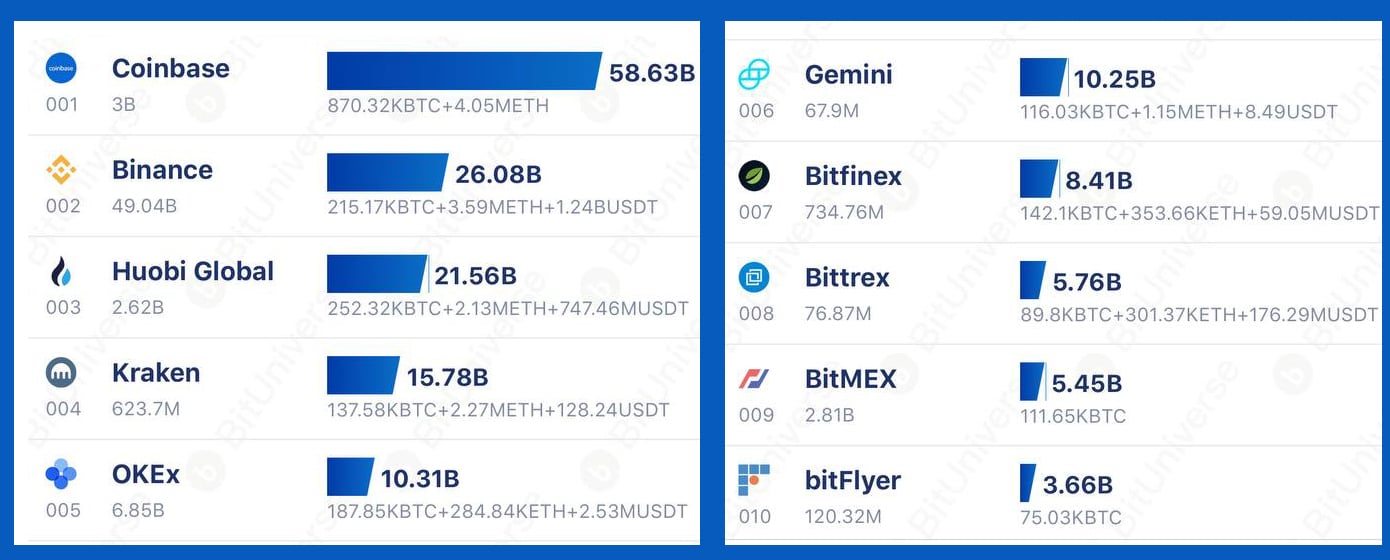 5 crypto exchanges hosting 1.6 million bitcoins or close to 8% of the supply cap