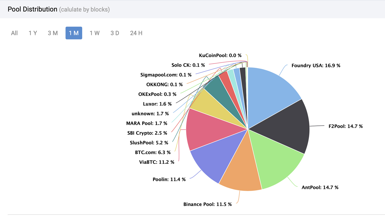 Foundry USA Captures the Top Bitcoin Mining Pool Position Over the Last 30 Days