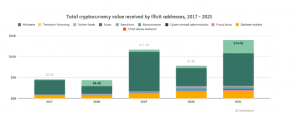 Report: Illicit Crypto Addresses Received $14 Billion in 2021, Only 0.15% of Transaction Volume Associated With Crime Report: Illicit Crypto Addresses Received $14 Billion in 2021, Only 0.15% of Transaction Volume Associated With Crime