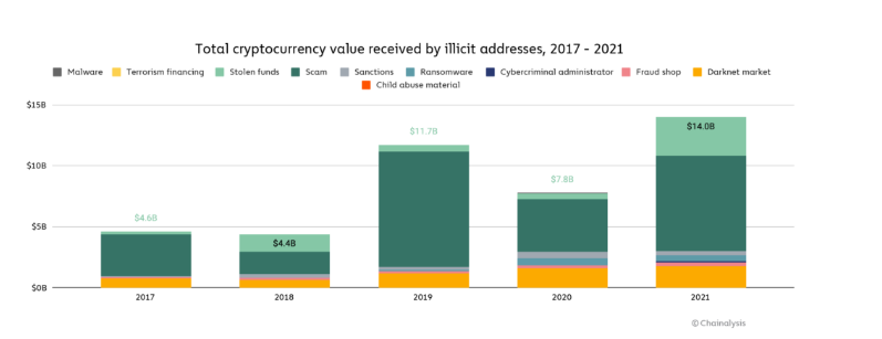 Rapport: illegale crypto-adressen ontvingen in 2021 $ 14 miljard, slechts 0,15% van het transactievolume in verband met misdaad