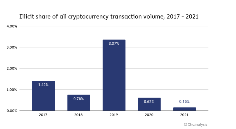 Report: Illicit crypto addresses received $14 billion in 2021, only 0.15% of crime-related transaction volume