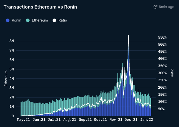 Rapport: Ronin Sidechain a traité 560% de transactions totales de plus qu'Ethereum en novembre dernier