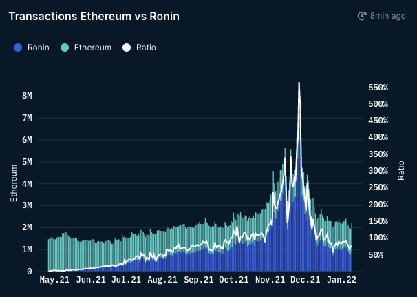 Zpráva: Ronin Sidechain zpracoval o 560 % více celkových transakcí než Ethereum loni v listopadu