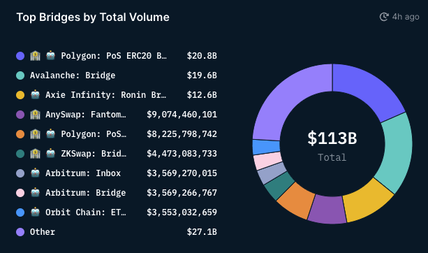 Rapport: Ronin Sidechain a traité 560% de transactions totales de plus qu'Ethereum en novembre dernier