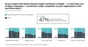 Study: US Financial Advisors Expect Proportion of Crypto Holding Clients to Increase by 60% Study: US Financial Advisors Expect Proportion of Crypto Holding Clients to Increase by 60%