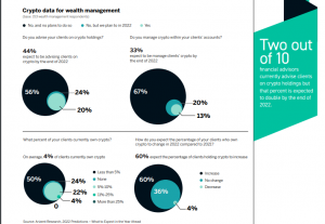 Study: US Financial Advisors Expect Proportion of Crypto Holding Clients to Increase by 60% Study: US Financial Advisors Expect Proportion of Crypto Holding Clients to Increase by 60%