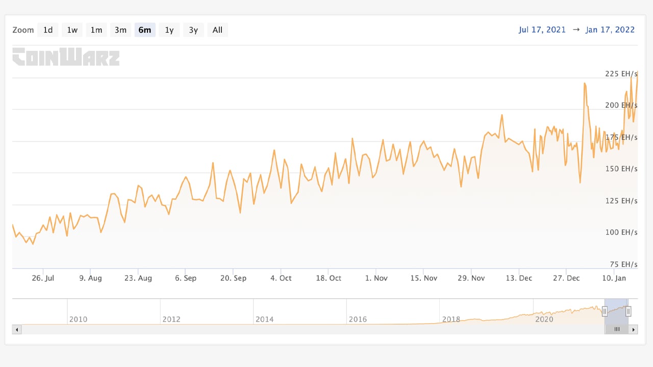 Bitcoin, Ethereum, Monero Hashrates Tap Lifetime Highs - Dash, ETC, LTC Hashpower méi niddereg wéi virdrun ATHs