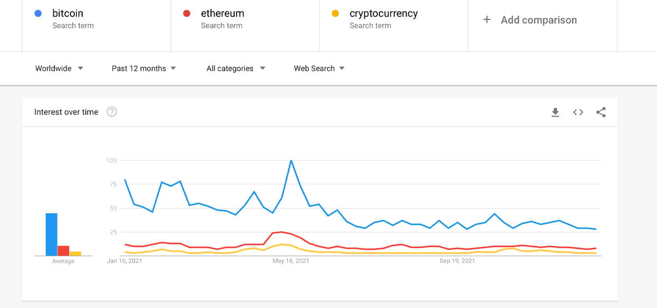 Interesse in Bitcoin- en Ethereum-dia's volgens Google Trends-gegevens, NFT-query's schieten omhoog