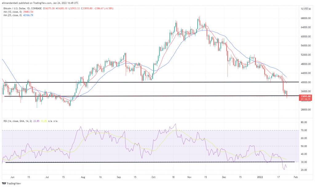Bitcoin, Ethereum Technical Analysis: BTC Falls to 5-Month Low