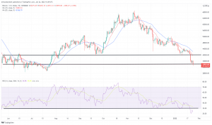 Bitcoin, Ethereum Technical Analysis: BTC Falls to 5-Month Low Bitcoin, Ethereum Technical Analysis: BTC Falls to 5-Month Low