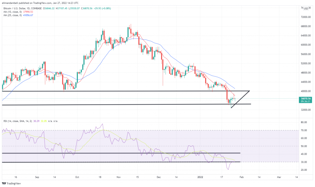 Bitcoin, Ethereum Technical Analysis: BTC Prices Shaken as Fed Keeps Rates Unchanged