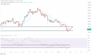 Bitcoin, Ethereum Technical Analysis: BTC Prices Shaken as Fed Keeps Rates Unchanged Bitcoin, Ethereum Technical Analysis: BTC Prices Shaken as Fed Keeps Rates Unchanged