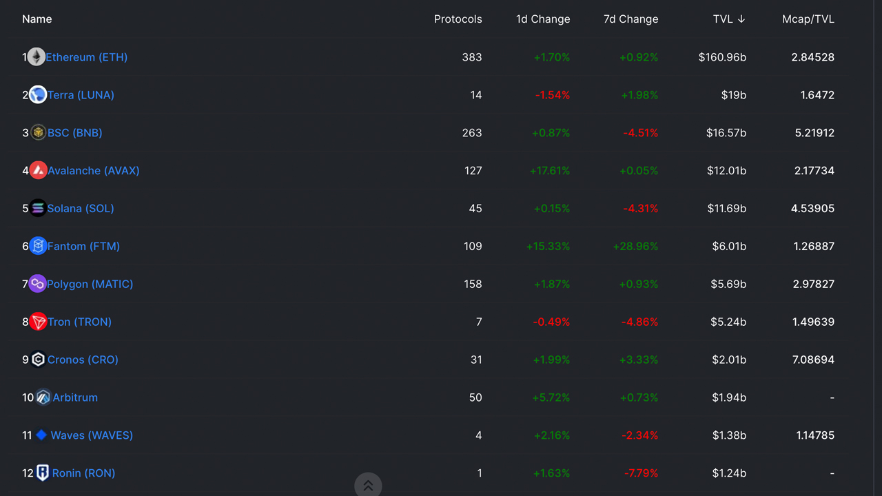 Defi TVL Jumps 12% Since Mid-December, Close to $25B in Bridges, Convex Gains on Curve's Dominance