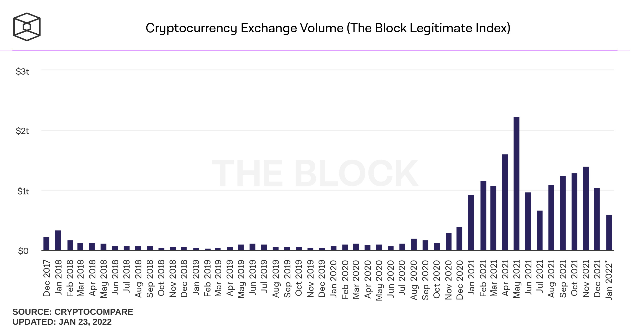 cryptocurrency exchange volume monthly Low Volumes Across Crypto Spot Markets and Derivatives Indicate Bearish Conditions