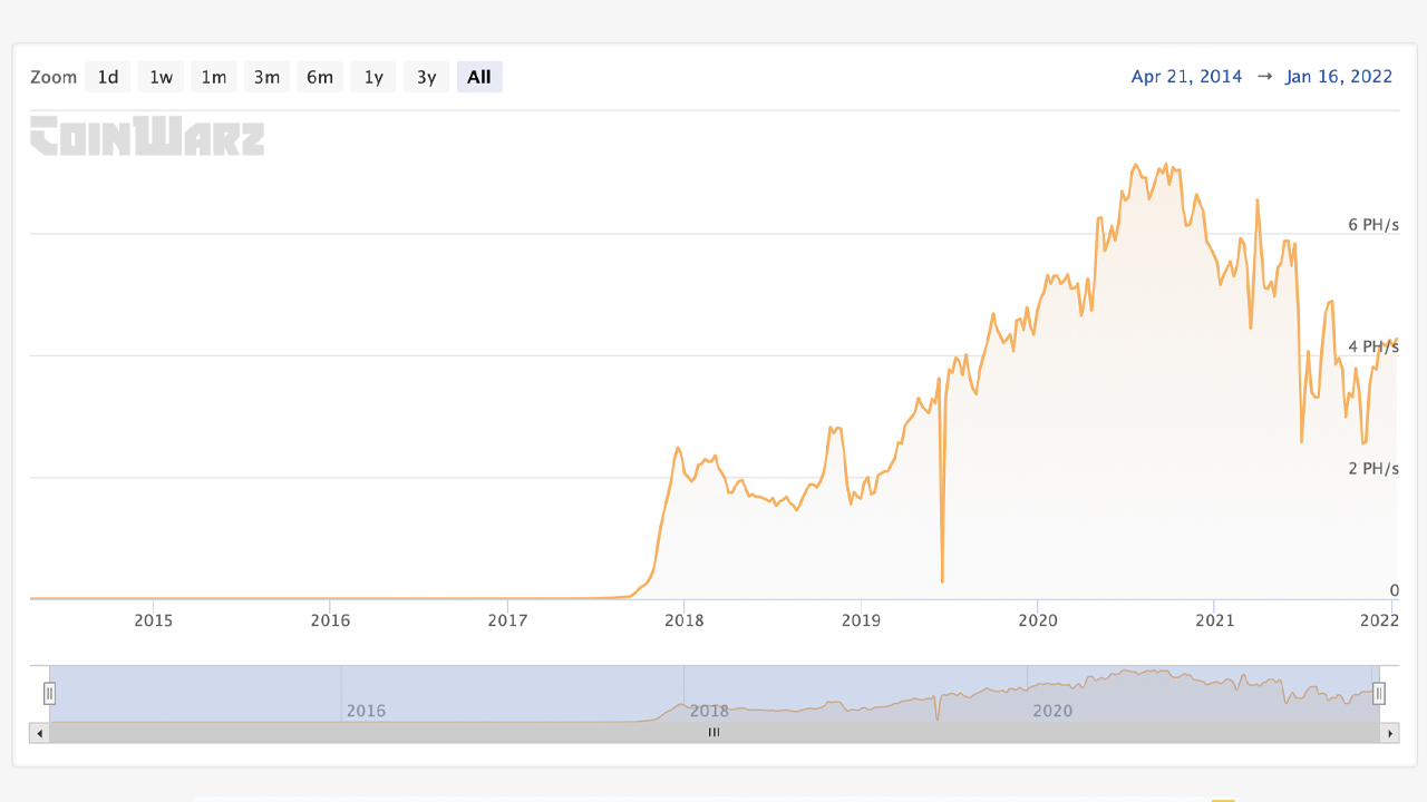 比特币、以太坊、门罗币哈希率创下历史新高——Dash、ETC、LTC 哈希率低于之前的 ATH