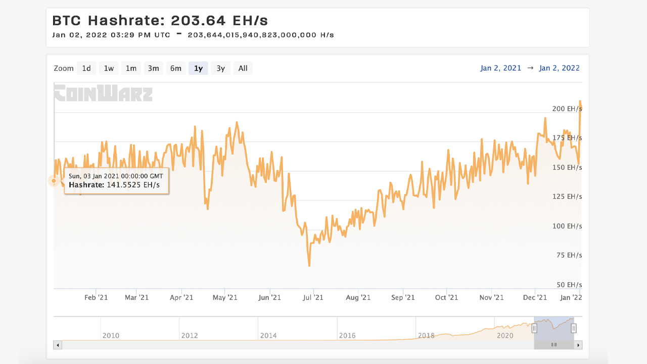 0.2 Zettahash: Bitcoin's computing power hits a new high, and the mining difficulty is close to ATH
